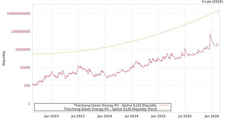 graph of Thachang Green Energy Pcl ILLIQ-SMEM