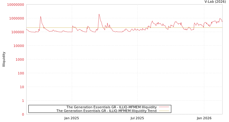 graph of The Generation Essentials GR ILLIQ-MFMEM