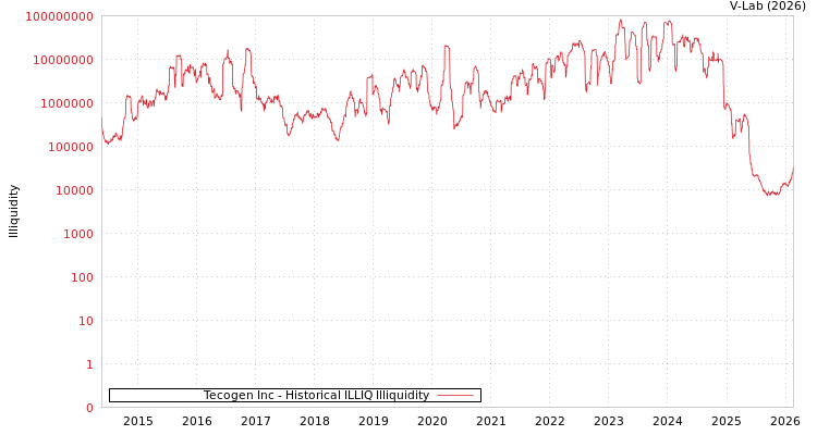 graph of Tecogen Inc ILLIQ-HIST