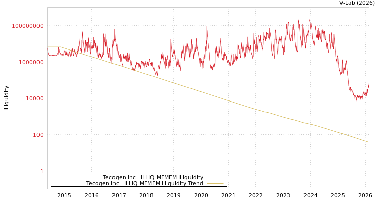 graph of Tecogen Inc ILLIQ-MFMEM