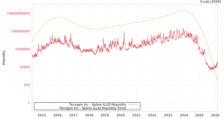 graph of Tecogen Inc ILLIQ-SMEM