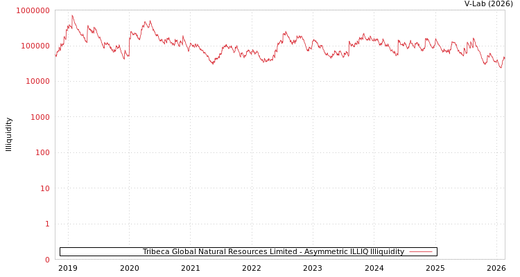 graph of Tribeca Global Natural Resources Limited ILLIQ-AMEM