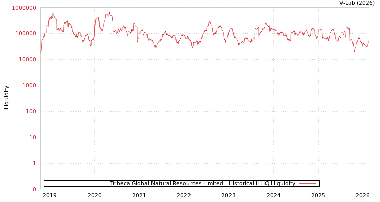 graph of Tribeca Global Natural Resources Limited ILLIQ-HIST