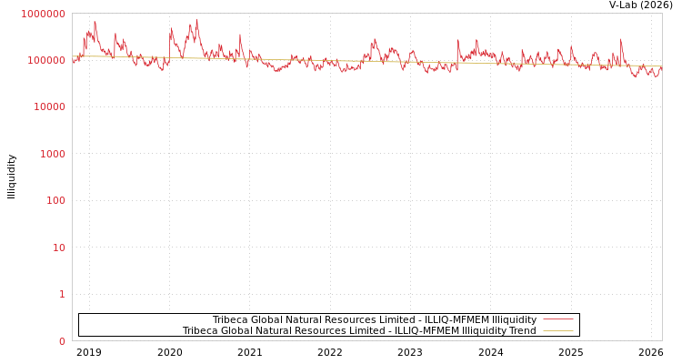 graph of Tribeca Global Natural Resources Limited ILLIQ-MFMEM