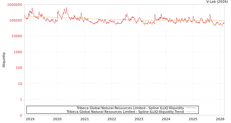 graph of Tribeca Global Natural Resources Limited ILLIQ-SMEM