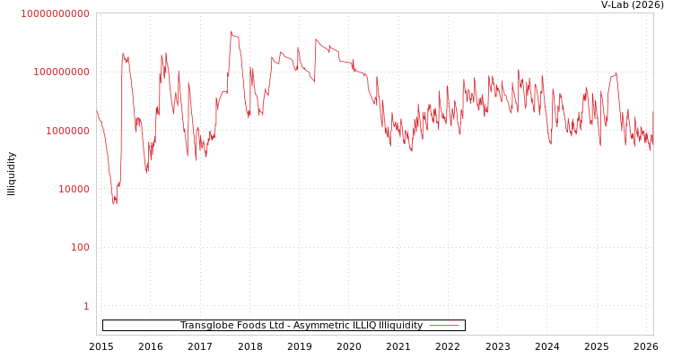 graph of Transglobe Foods Ltd ILLIQ-AMEM