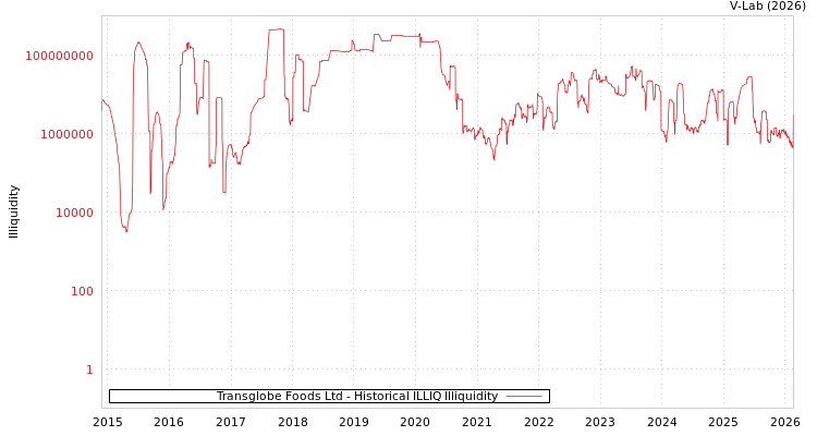 graph of Transglobe Foods Ltd ILLIQ-HIST