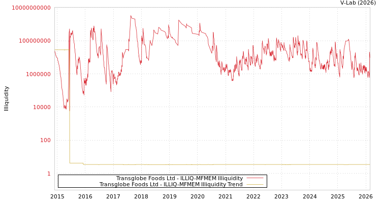 graph of Transglobe Foods Ltd ILLIQ-MFMEM