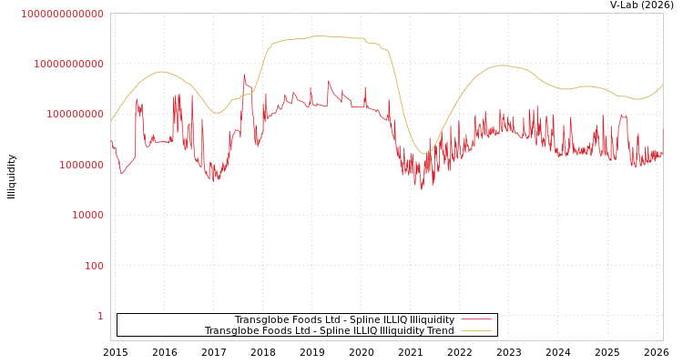 graph of Transglobe Foods Ltd ILLIQ-SMEM