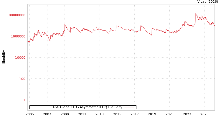 graph of T&G Global LTD ILLIQ-AMEM