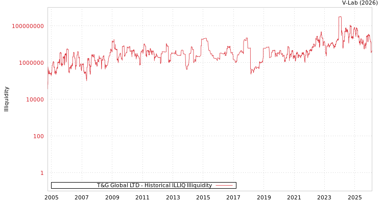 graph of T&G Global LTD ILLIQ-HIST