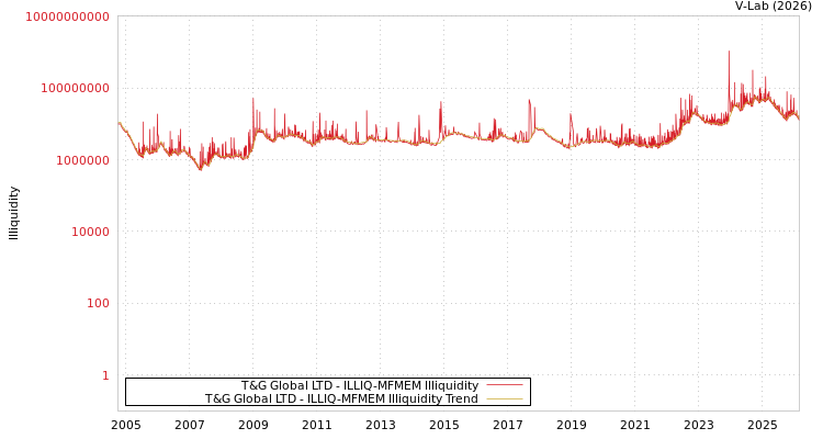 graph of T&G Global LTD ILLIQ-MFMEM