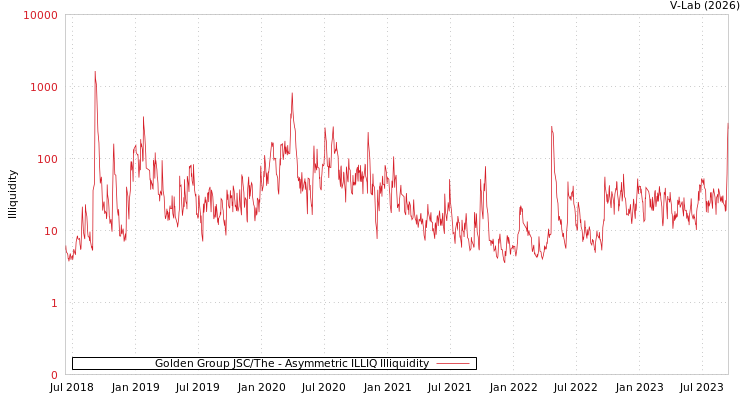 graph of Golden Group JSC/The ILLIQ-AMEM