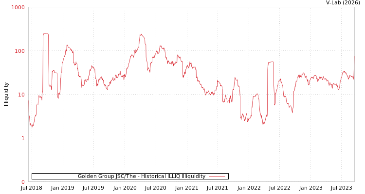 graph of Golden Group JSC/The ILLIQ-HIST