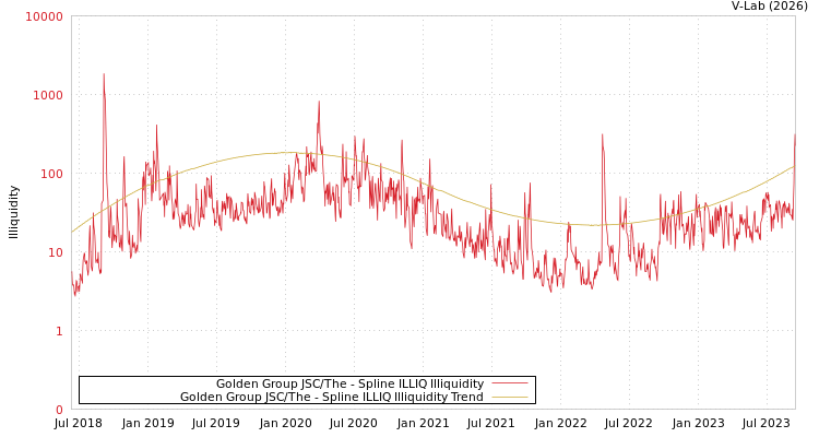 graph of Golden Group JSC/The ILLIQ-SMEM