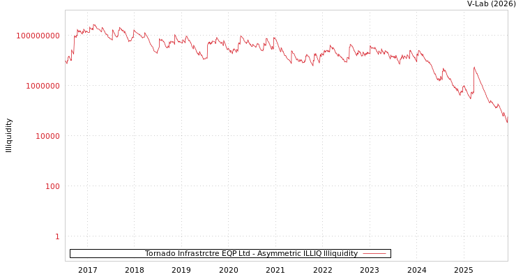 graph of Tornado Infrastrctre EQP Ltd ILLIQ-AMEM