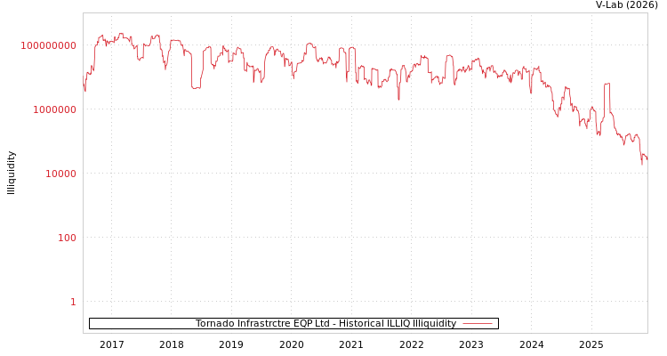 graph of Tornado Infrastrctre EQP Ltd ILLIQ-HIST