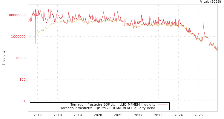 graph of Tornado Infrastrctre EQP Ltd ILLIQ-MFMEM
