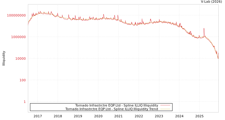 graph of Tornado Infrastrctre EQP Ltd ILLIQ-SMEM