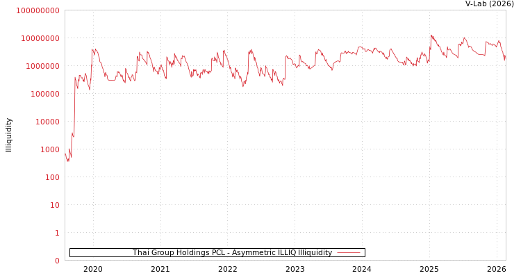 graph of Thai Group Holdings PCL ILLIQ-AMEM