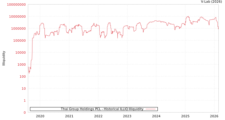 graph of Thai Group Holdings PCL ILLIQ-HIST