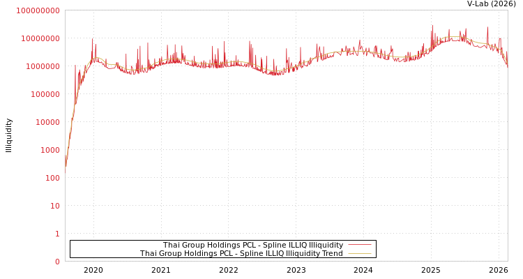 graph of Thai Group Holdings PCL ILLIQ-SMEM