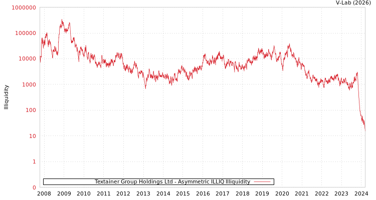 graph of Textainer Group Holdings Ltd ILLIQ-AMEM