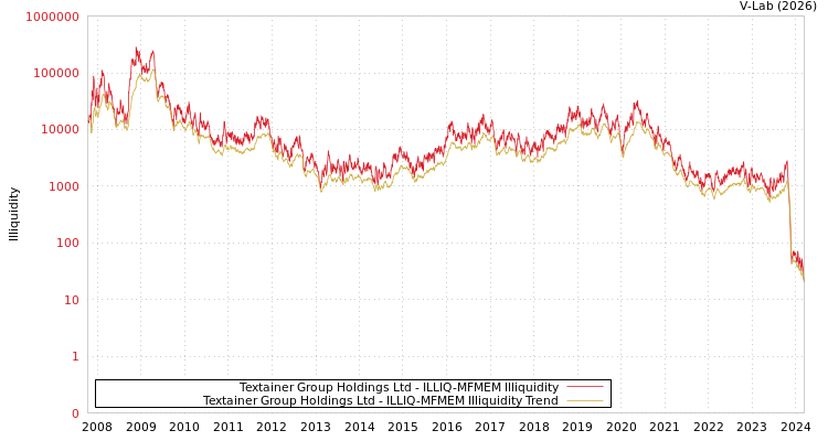 graph of Textainer Group Holdings Ltd ILLIQ-MFMEM
