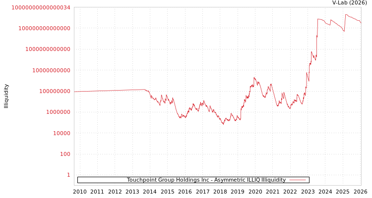 graph of Touchpoint Group Holdings Inc ILLIQ-AMEM