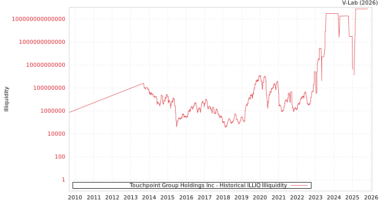 graph of Touchpoint Group Holdings Inc ILLIQ-HIST