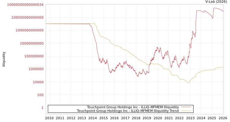graph of Touchpoint Group Holdings Inc ILLIQ-MFMEM