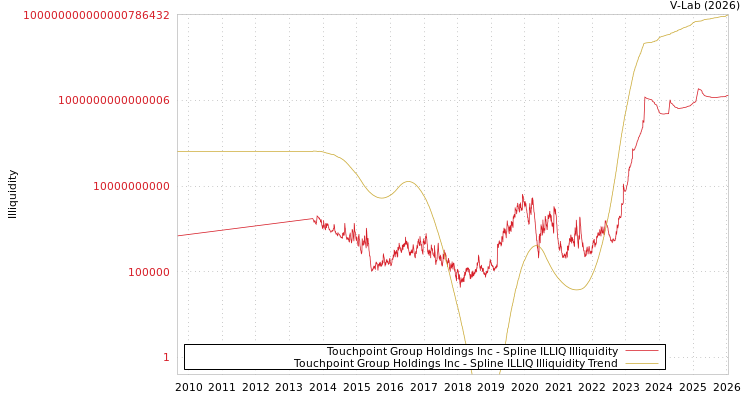 graph of Touchpoint Group Holdings Inc ILLIQ-SMEM
