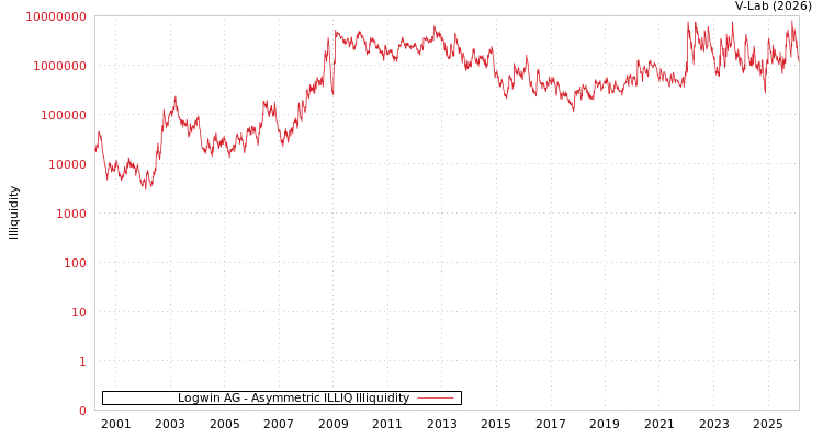 graph of Logwin AG ILLIQ-AMEM