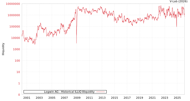 graph of Logwin AG ILLIQ-HIST