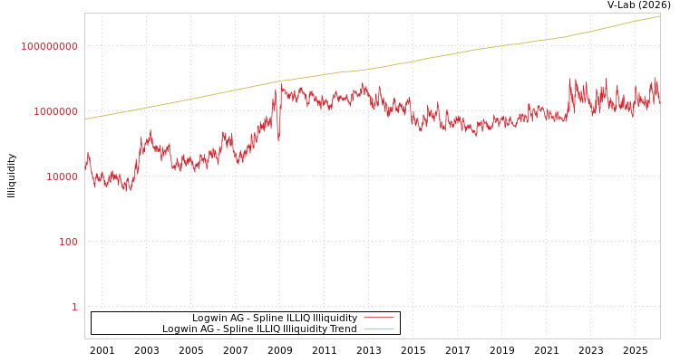 graph of Logwin AG ILLIQ-SMEM
