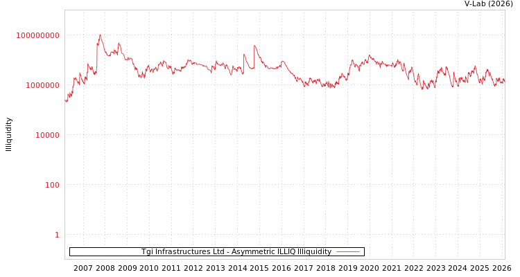 graph of Tgi Infrastructures Ltd ILLIQ-AMEM