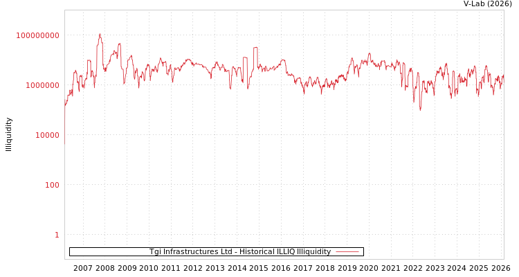 graph of Tgi Infrastructures Ltd ILLIQ-HIST