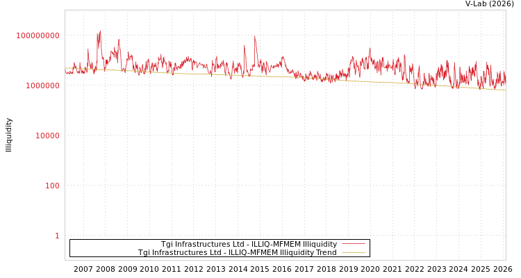 graph of Tgi Infrastructures Ltd ILLIQ-MFMEM