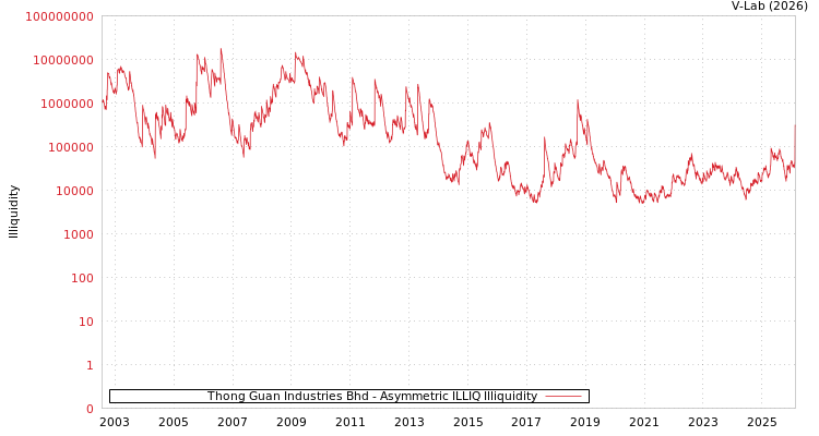 graph of Thong Guan Industries Bhd ILLIQ-AMEM