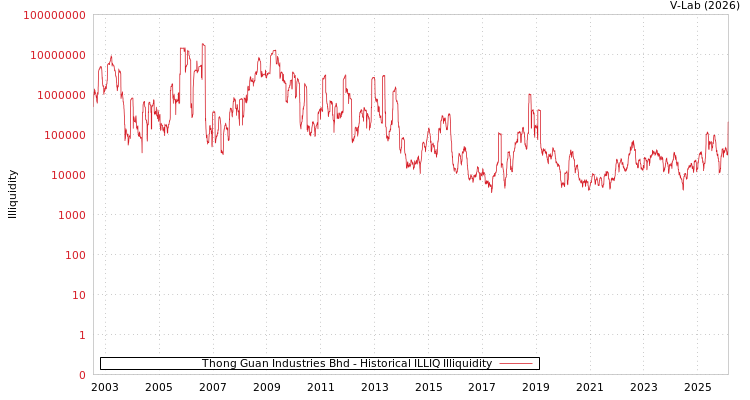 graph of Thong Guan Industries Bhd ILLIQ-HIST