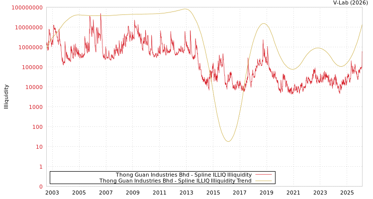 graph of Thong Guan Industries Bhd ILLIQ-SMEM