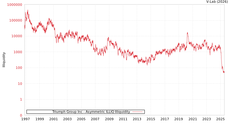 graph of Triumph Group Inc ILLIQ-AMEM