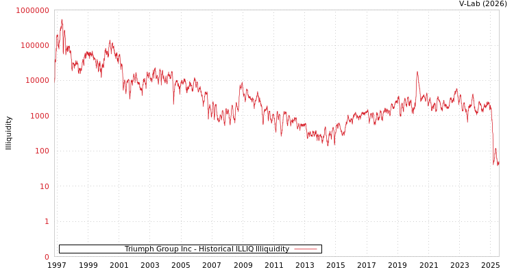 graph of Triumph Group Inc ILLIQ-HIST