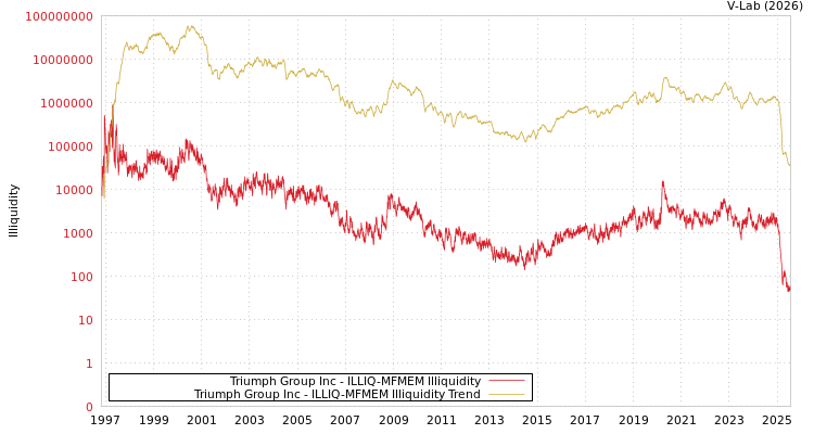 graph of Triumph Group Inc ILLIQ-MFMEM