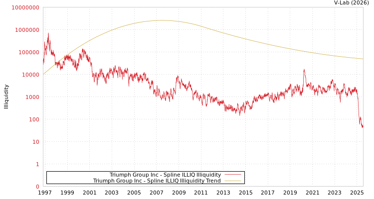 graph of Triumph Group Inc ILLIQ-SMEM