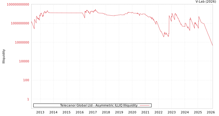 graph of Telecanor Global Ltd ILLIQ-AMEM