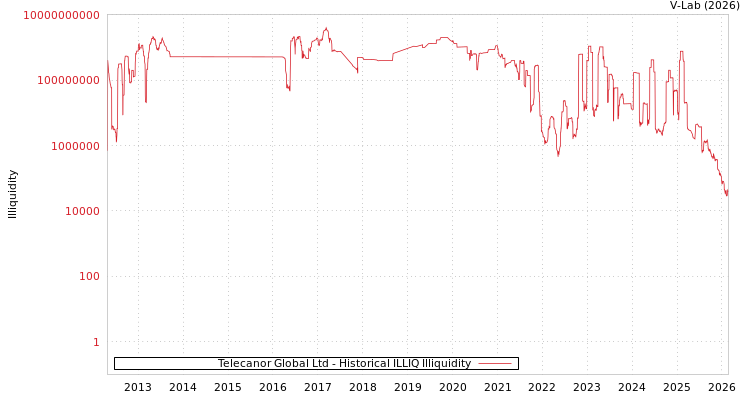 graph of Telecanor Global Ltd ILLIQ-HIST