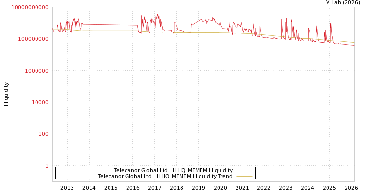 graph of Telecanor Global Ltd ILLIQ-MFMEM