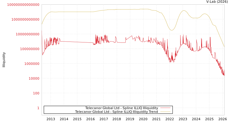 graph of Telecanor Global Ltd ILLIQ-SMEM
