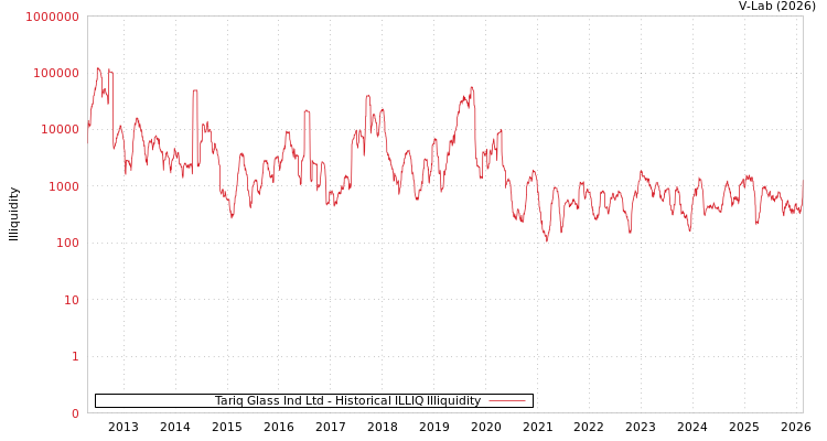 graph of Tariq Glass Ind Ltd ILLIQ-HIST
